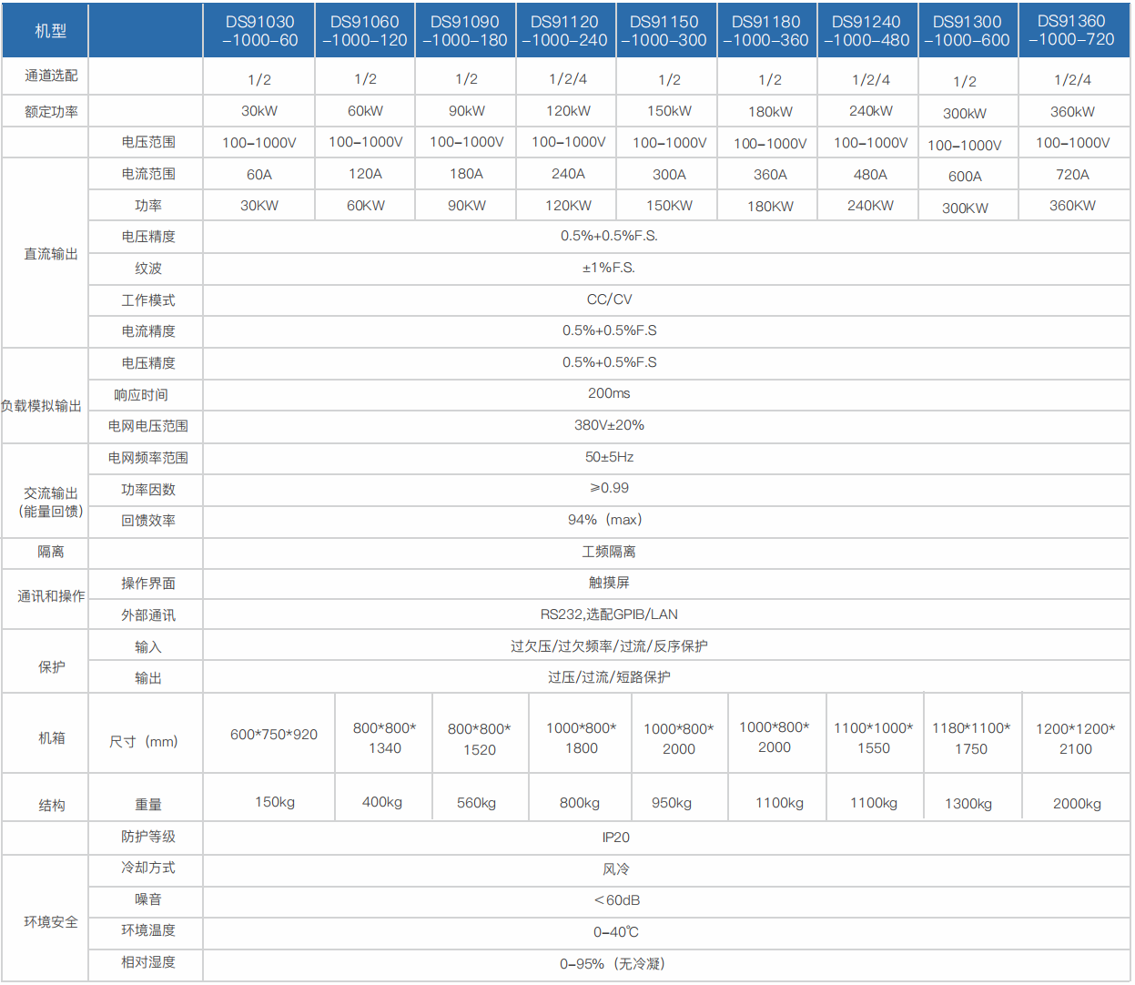 可编程双向直流电源DS91系列(图2)